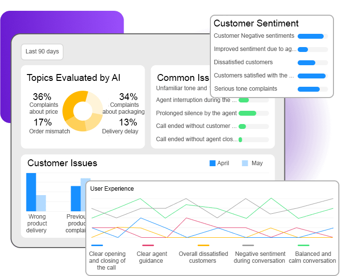 Dashboard showing customer sentiment analysis, common issues, AI-evaluated topics, and user experience trends over time