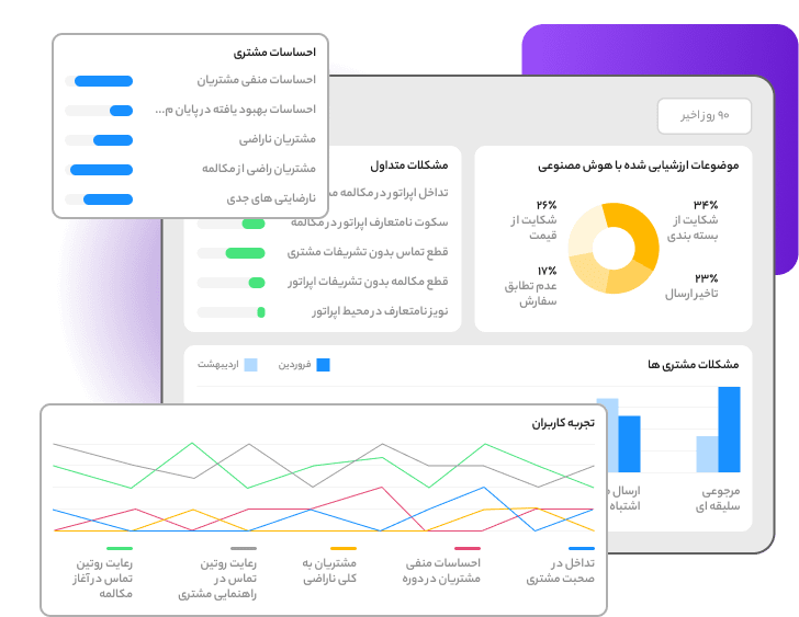 Dashboard showing customer sentiment analysis, common issues, AI-evaluated topics, and user experience trends over time