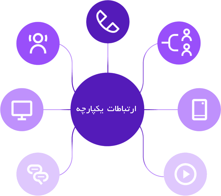 Infographic in Persian illustrating unified communications with icons for voice, video, messaging, and desktop channels
