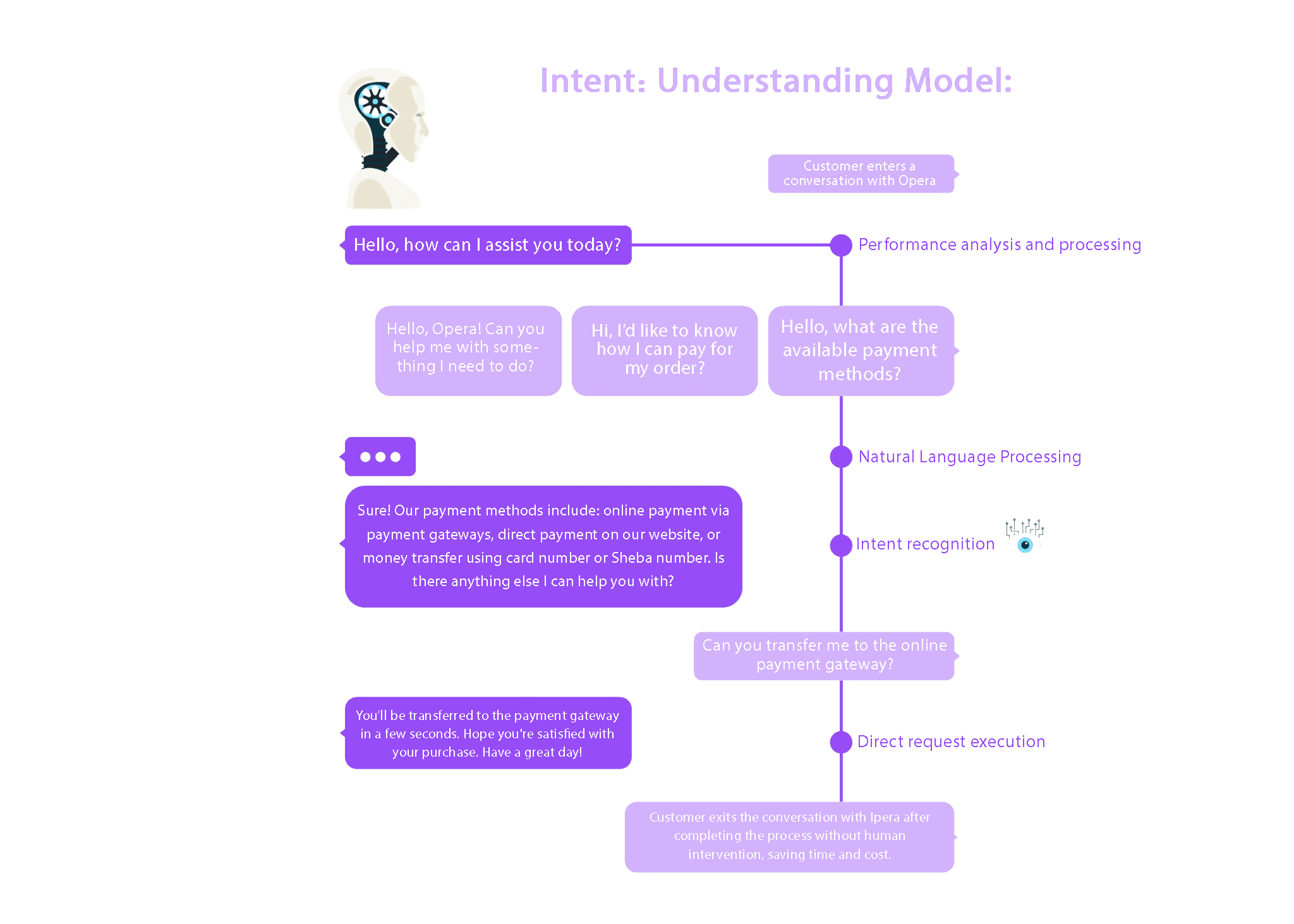 Infographic showing an AI-based customer intent detection model in Persian, illustrating chatbot conversation flow and automated response handling