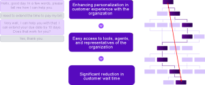 Diagram illustrating a smart customer support system enhancing personalization, quick expert access, and reduced wait time, with a hierarchical structure in the background