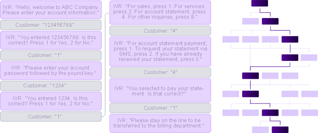 Flowchart of a traditional IVR phone system for customer service, highlighting voice prompts and manual navigation through numbered options
