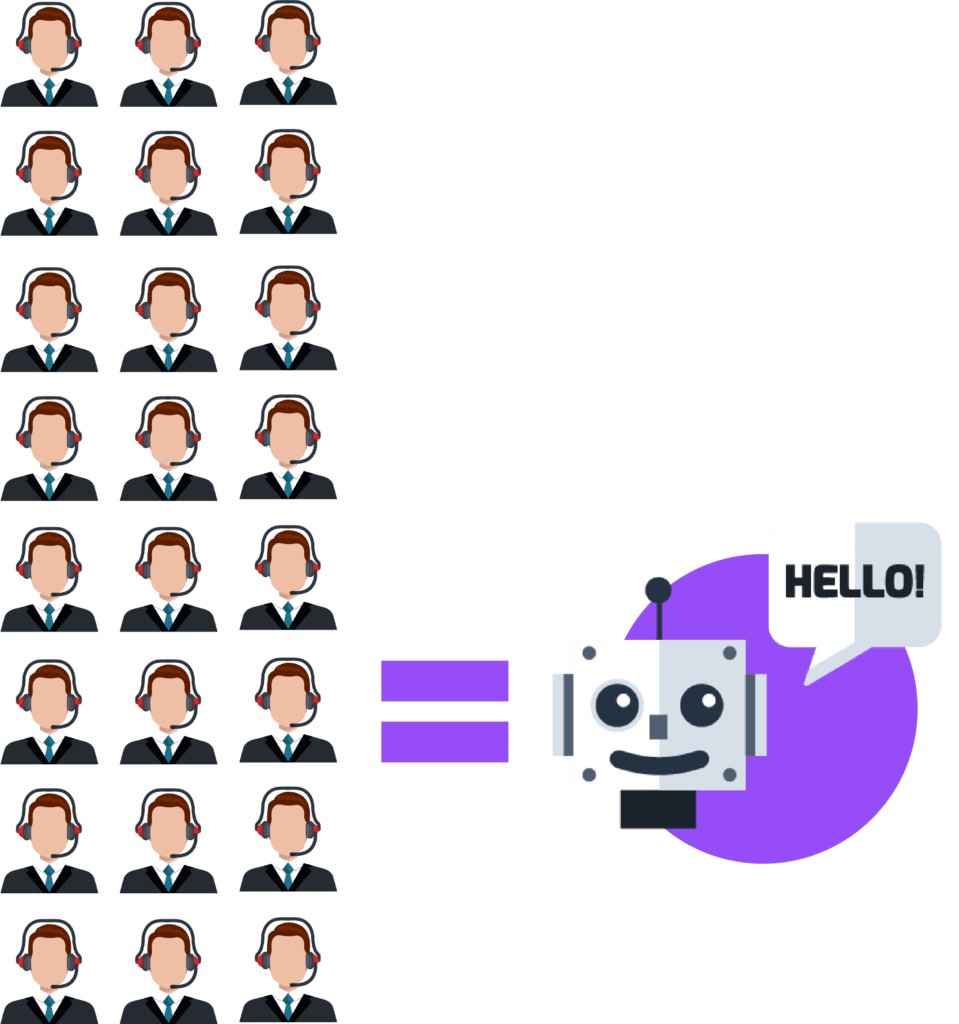 Visual comparison showing multiple call center agents on one side and a chatbot with a 'Hello' speech bubble on the other, highlighting AI efficiency
