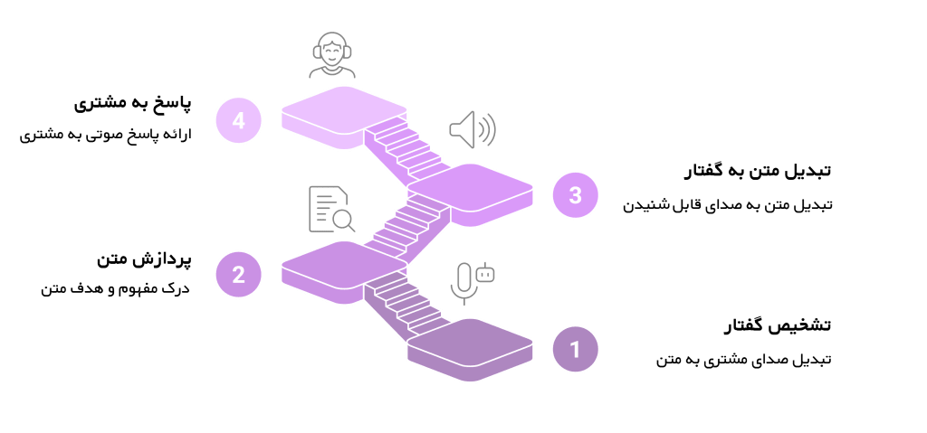 Step-by-step AI powered customer service process diagram, showing four levels of automation: voice input, transcription, analysis, and response