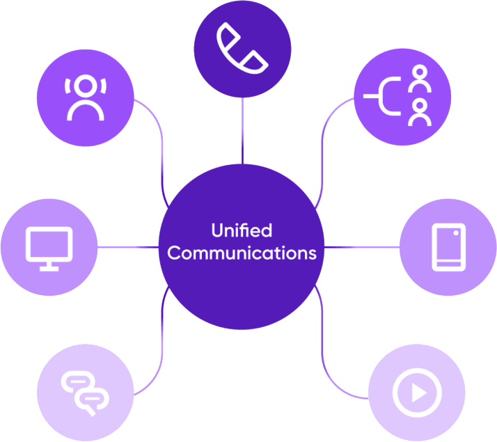 Infographic in Persian illustrating unified communications with icons for voice, video, messaging, and desktop channels