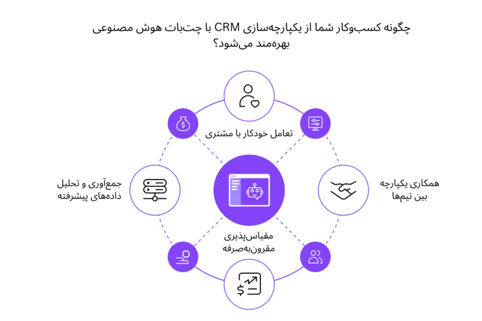 اینفوگرافیک مزایای یکپارچه‌سازی چت‌بات هوش مصنوعی با CRM شامل تعامل خودکار با مشتری، همکاری بین تیم‌ها، جمع‌آوری و تحلیل داده‌ها و مقیاس‌پذیری مقرون‌به‌صرفه