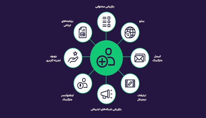 بهبود فروش و جذب مشتری بالقوه